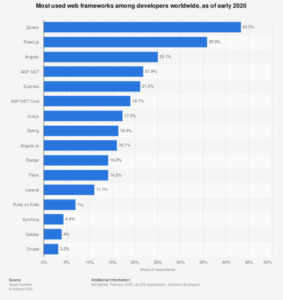 reasons why reactjs is the technology for startups in 2021